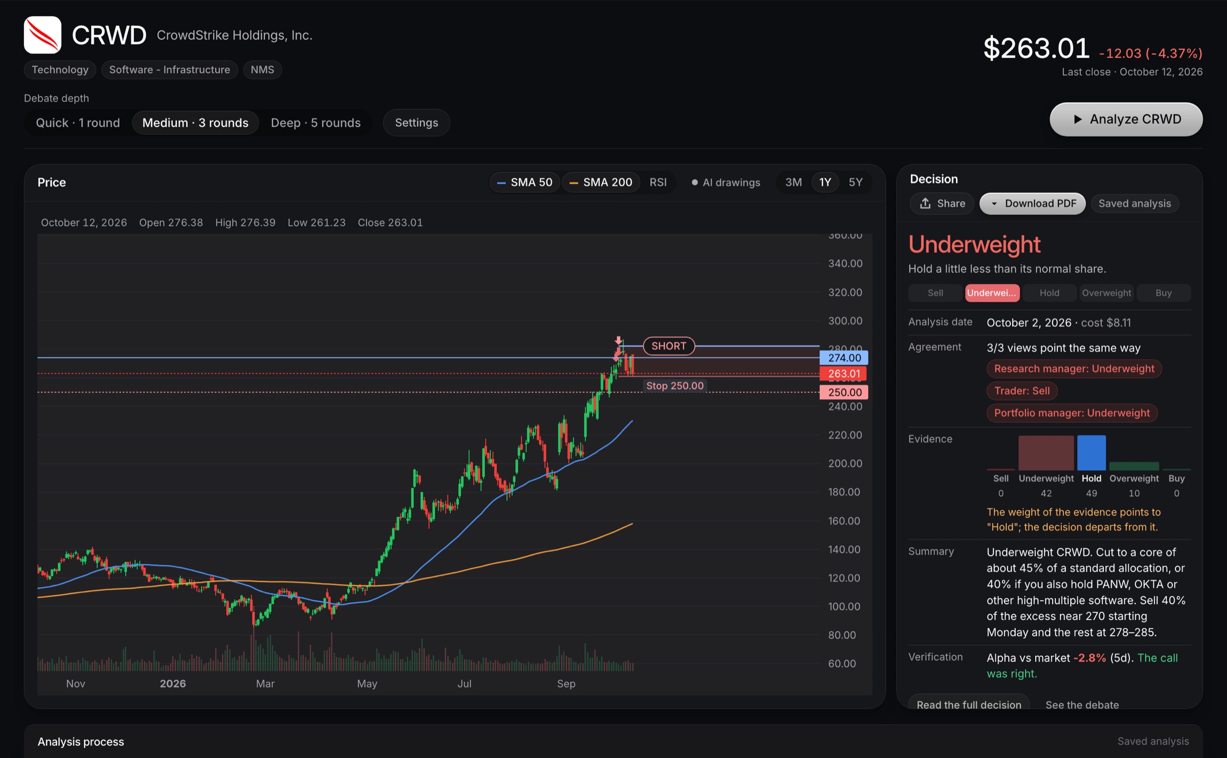 A CrowdStrike analysis: Underweight, with entry, stop and the evidence behind the call